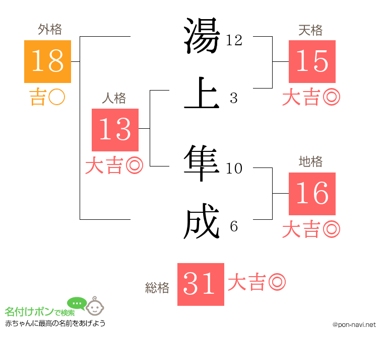 湯上 隼成さんの姓名判断結果