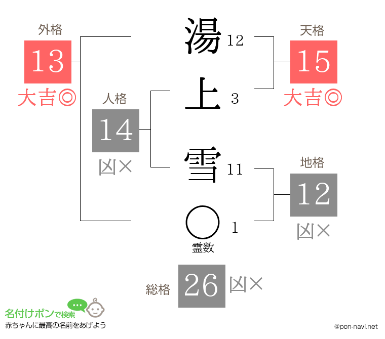 湯上 雪さんの姓名判断結果