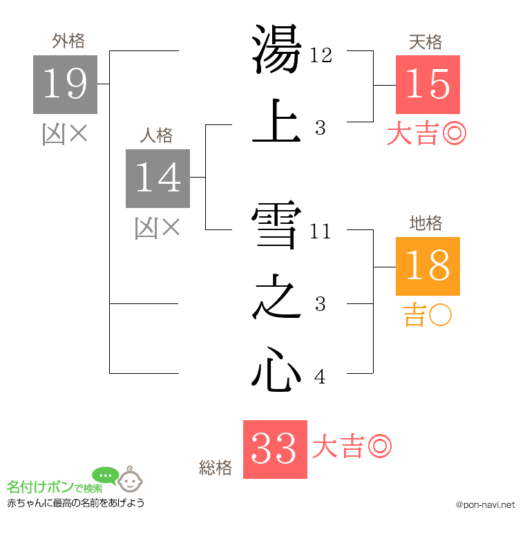 湯上 雪之心さんの姓名判断結果