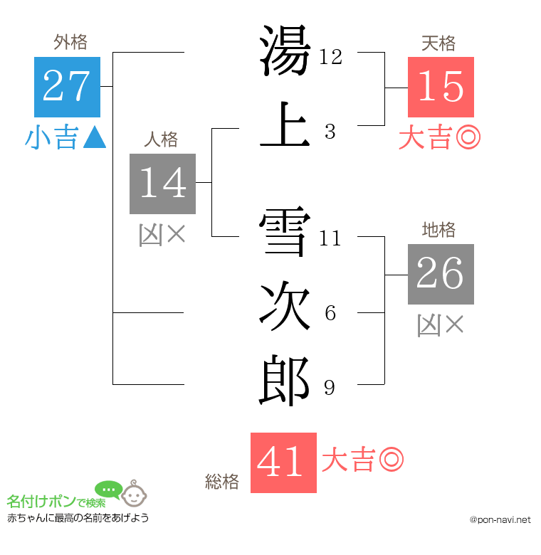 湯上 雪次郎さんの姓名判断結果