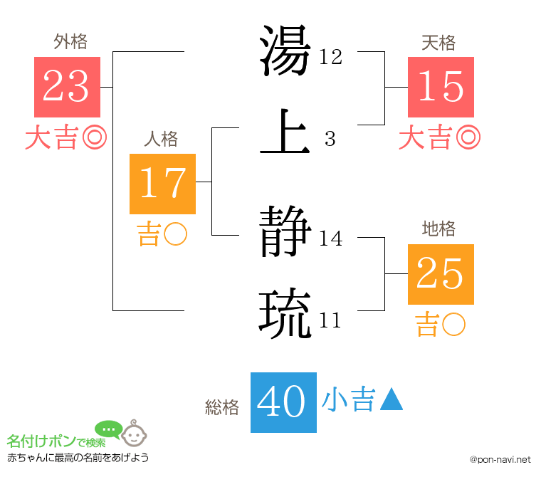 湯上 静琉さんの姓名判断結果