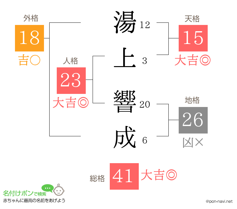 湯上 響成さんの姓名判断結果