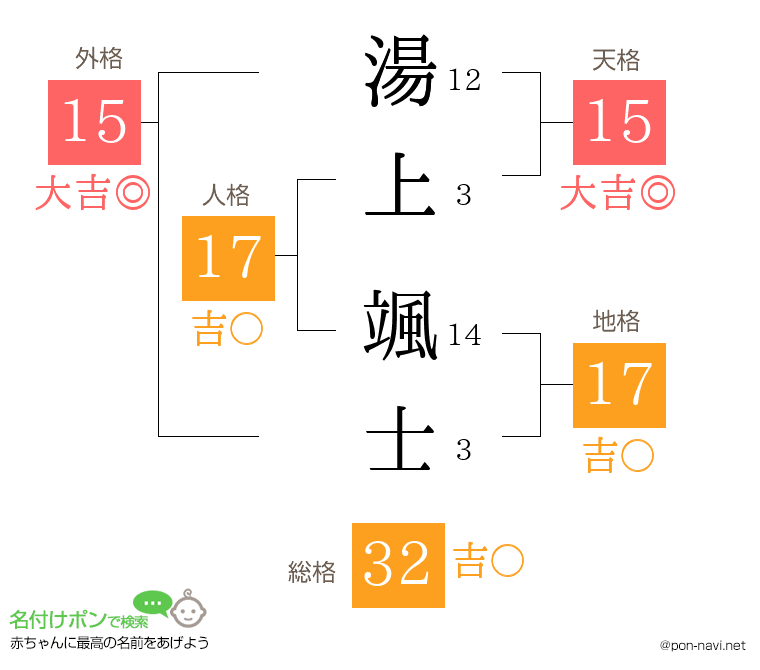 湯上 颯士さんの姓名判断結果
