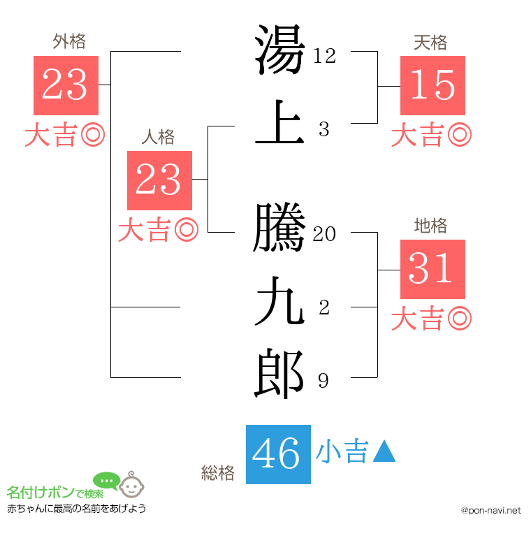 湯上 騰九郎さんの姓名判断結果