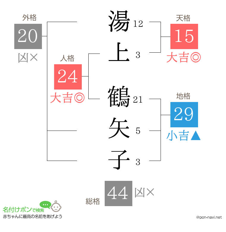 湯上 鶴矢子さんの姓名判断結果
