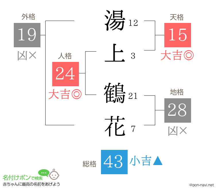 湯上 鶴花さんの姓名判断結果