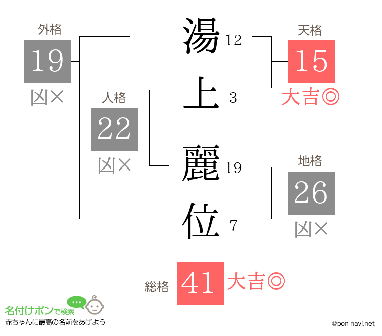湯上 麗位さんの姓名判断結果