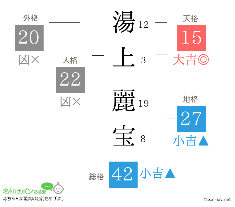 湯上 麗宝さんの姓名判断結果