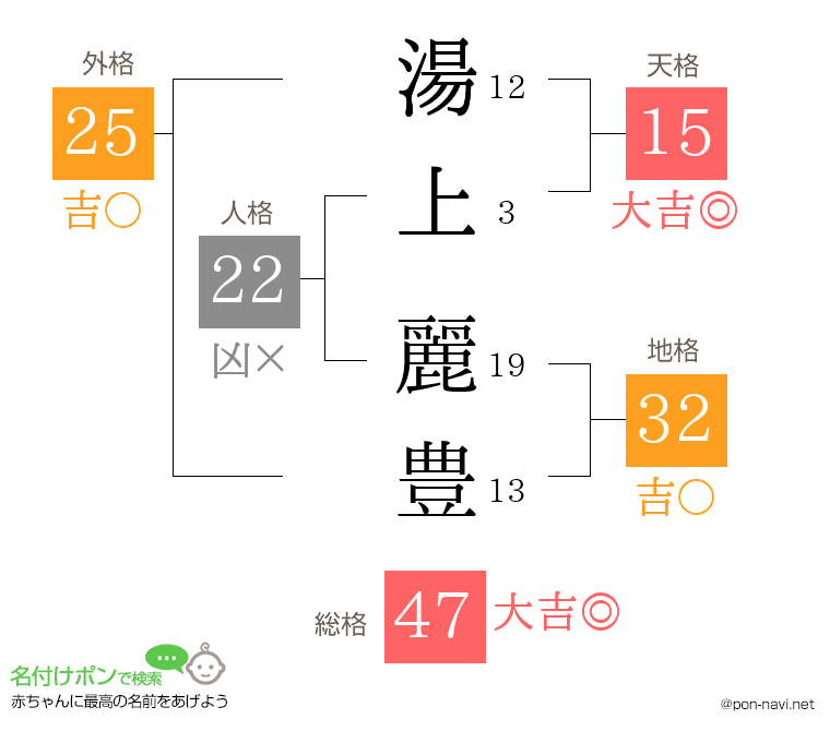 湯上 麗豊さんの姓名判断結果