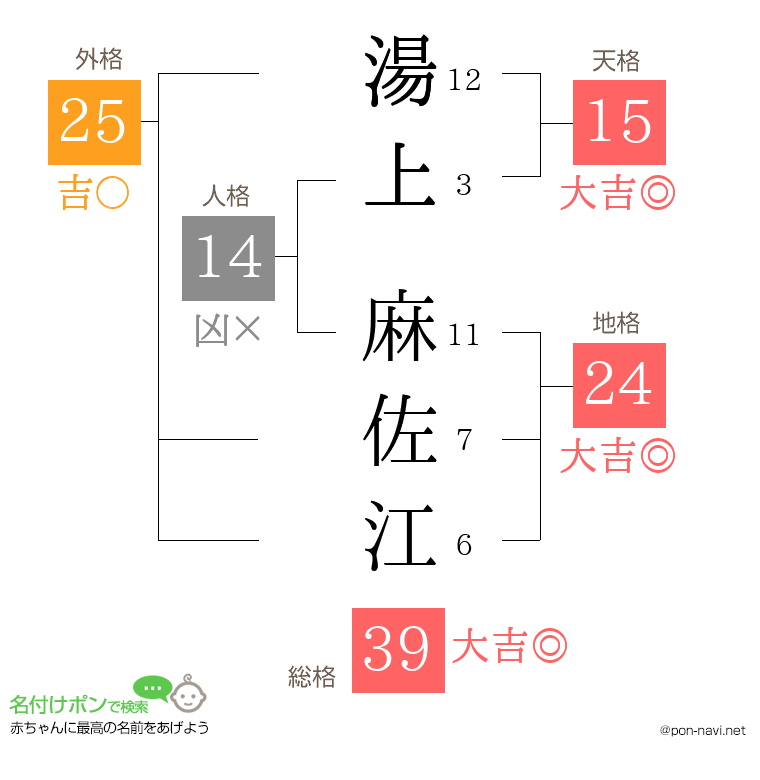 湯上 麻佐江さんの姓名判断結果