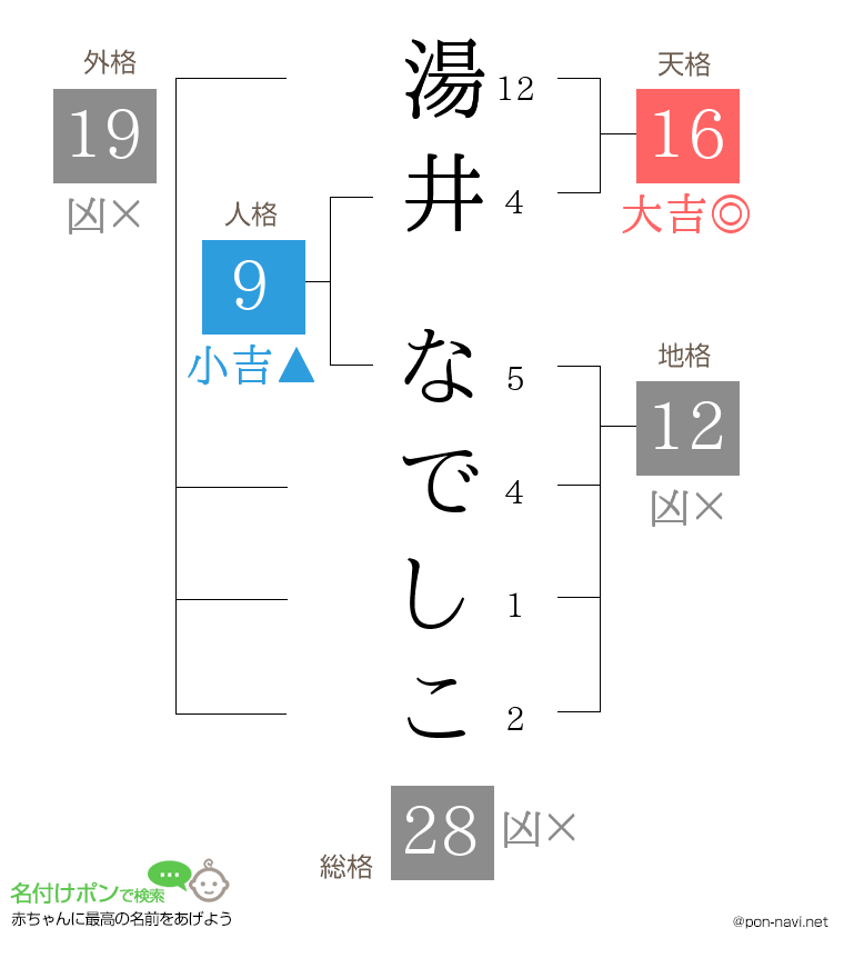 湯井 なでしこさんの姓名判断結果
