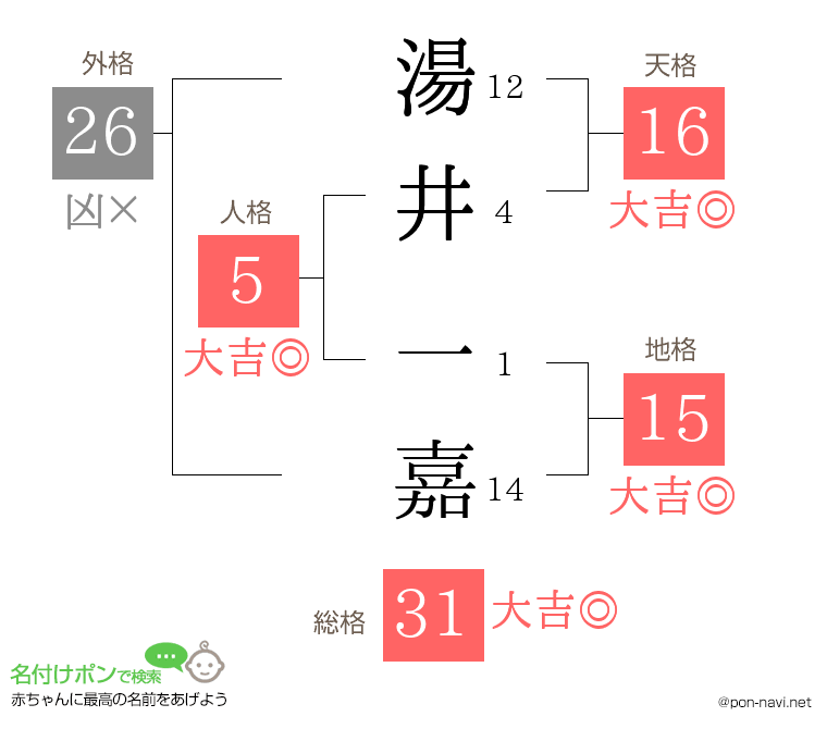 湯井 一嘉さんの姓名判断結果