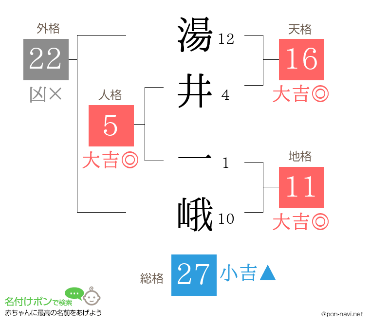 湯井 一峨さんの姓名判断結果