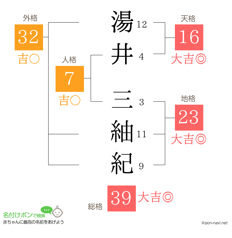 湯井 三紬紀さんの姓名判断結果
