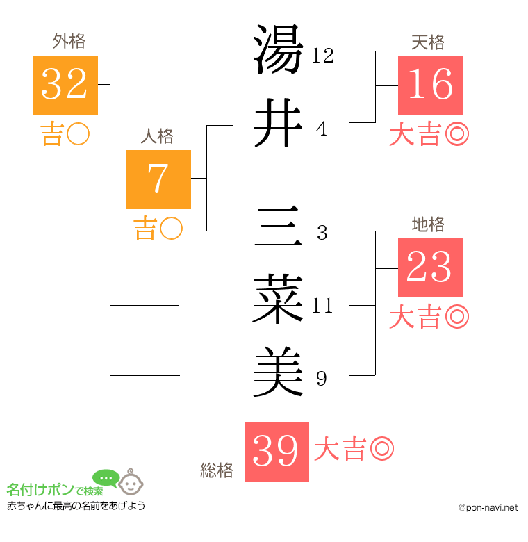 湯井 三菜美さんの姓名判断結果