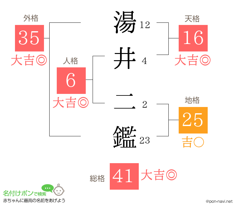 湯井 二鑑さんの姓名判断結果