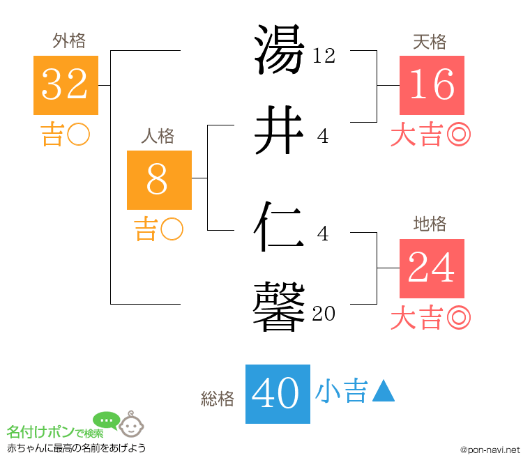 湯井 仁馨さんの姓名判断結果