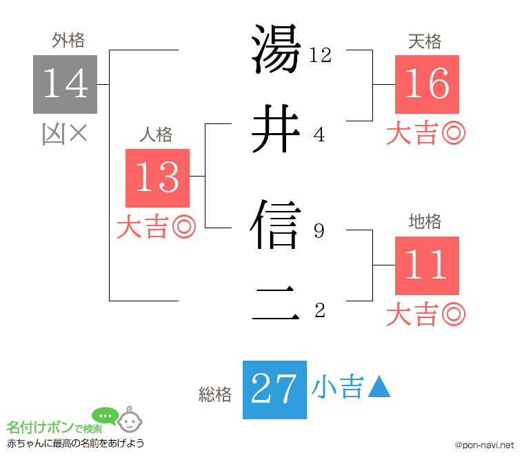 湯井 信二さんの姓名判断結果