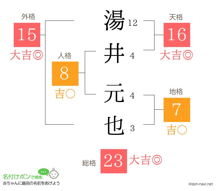 湯井 元也さんの姓名判断結果