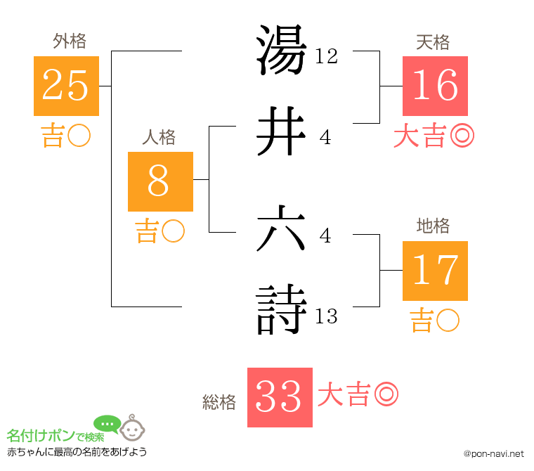 湯井 六詩さんの姓名判断結果