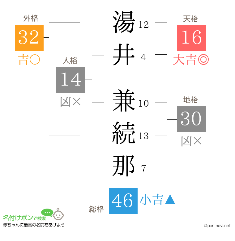 湯井 兼続那さんの姓名判断結果