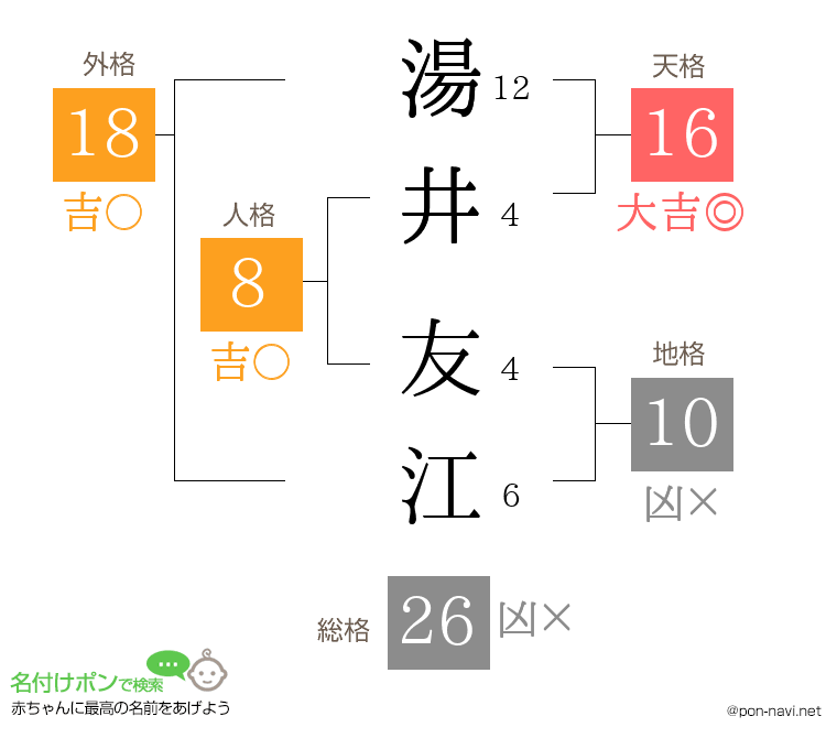 湯井 友江さんの姓名判断結果