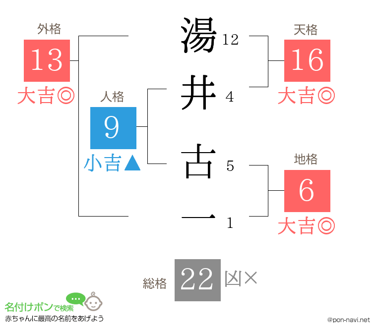 湯井 古一さんの姓名判断結果