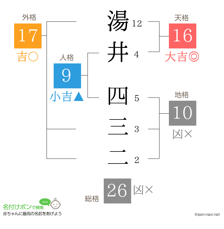 湯井 四三二さんの姓名判断結果