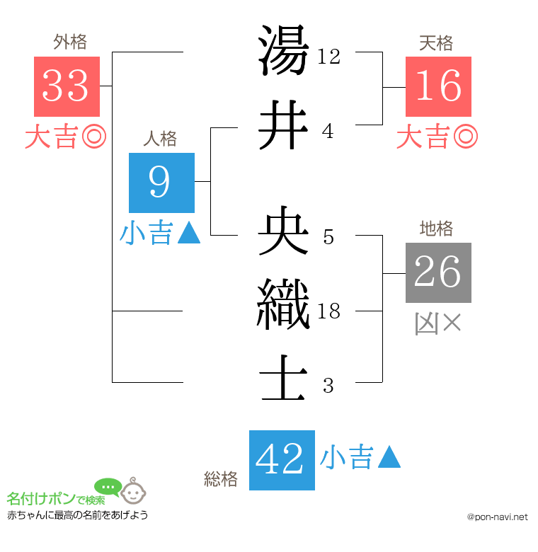 湯井 央織士さんの姓名判断結果