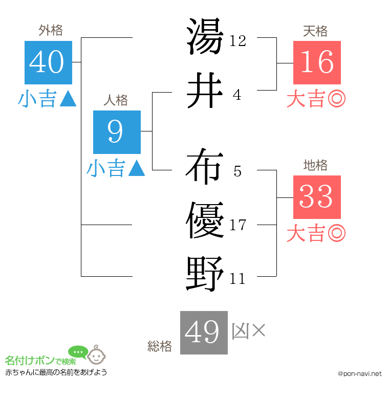 湯井 布優野さんの姓名判断結果