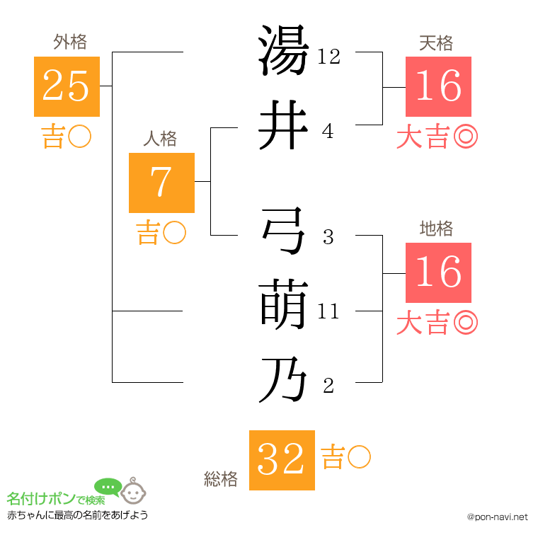 湯井 弓萌乃さんの姓名判断結果
