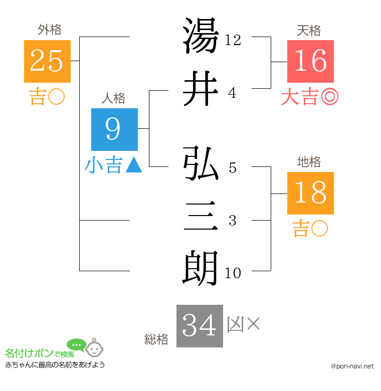 湯井 弘三朗さんの姓名判断結果