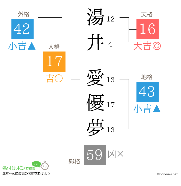 湯井 愛優夢さんの姓名判断結果