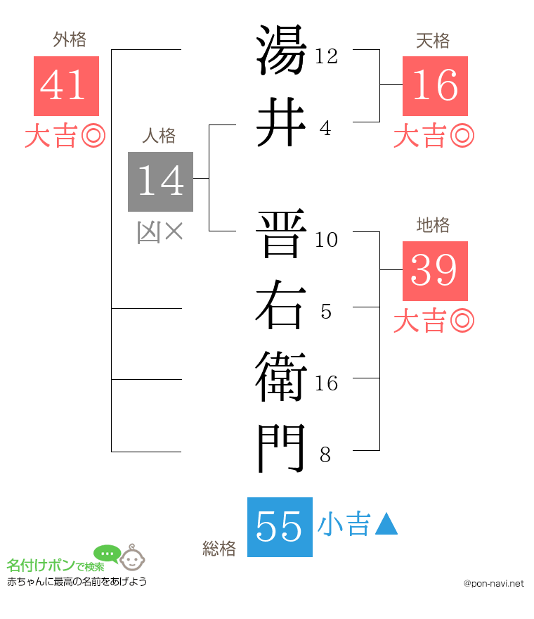 湯井 晋右衛門さんの姓名判断結果