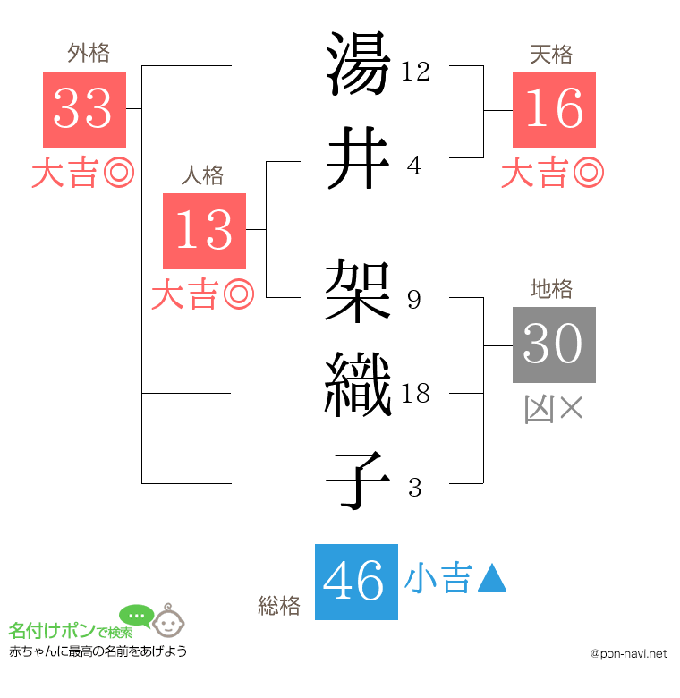 湯井 架織子さんの姓名判断結果