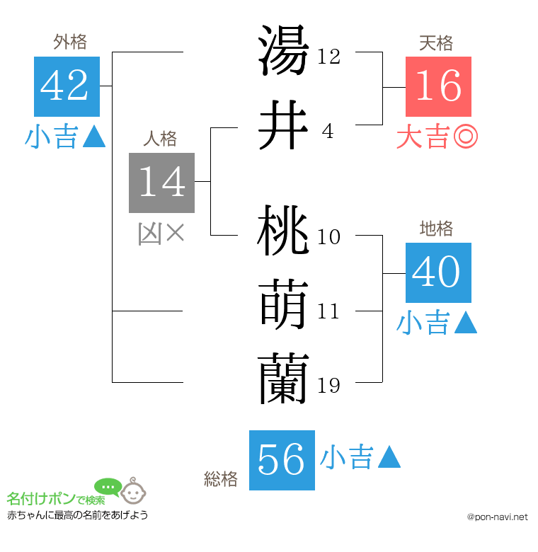 湯井 桃萌蘭さんの姓名判断結果