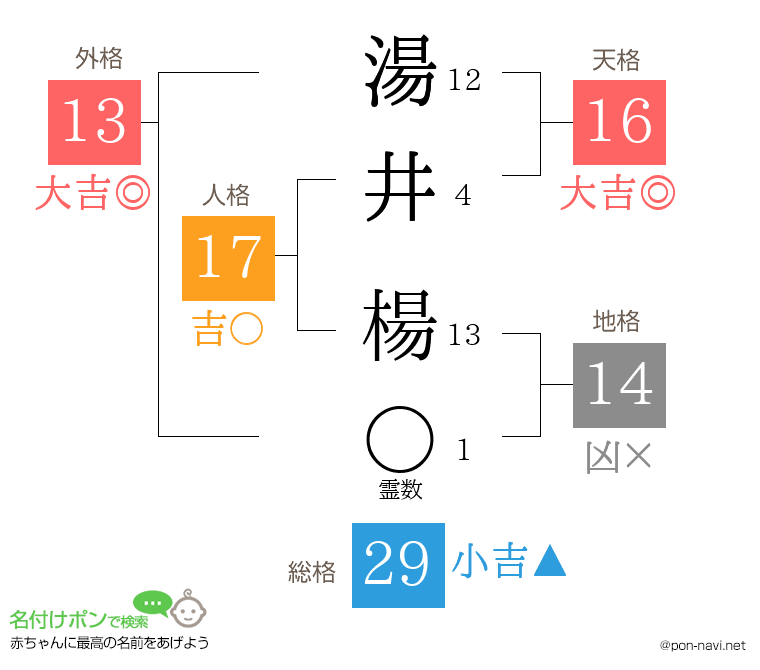 湯井 楊さんの姓名判断結果