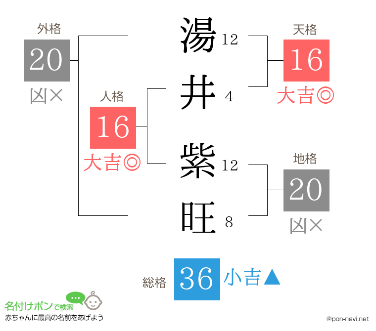 湯井 紫旺さんの姓名判断結果