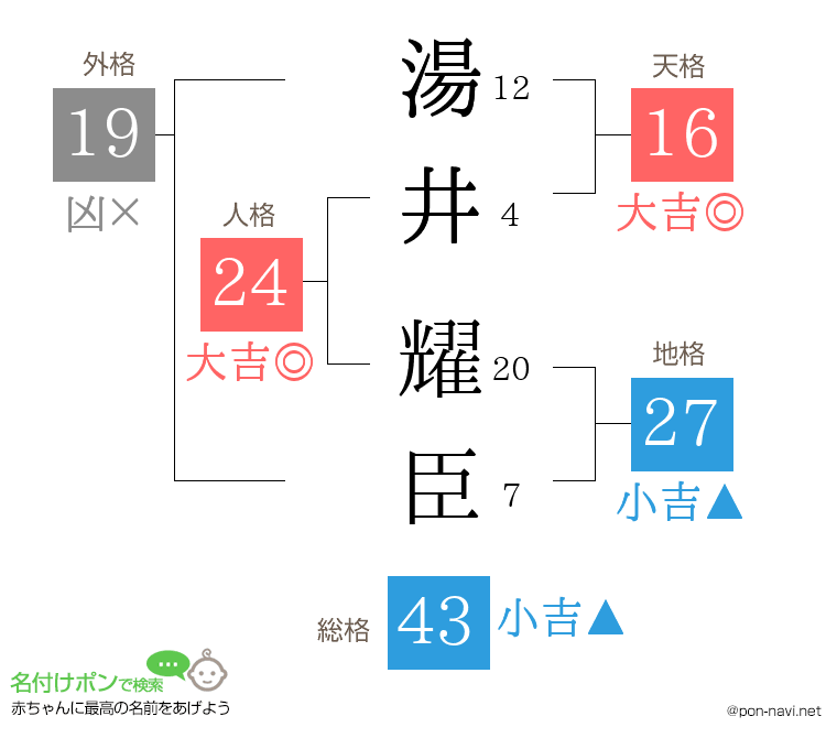 湯井 耀臣さんの姓名判断結果