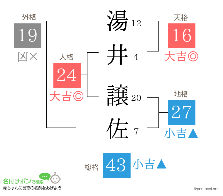 湯井 譲佐さんの姓名判断結果