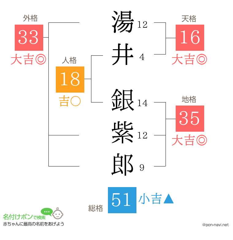 湯井 銀紫郎さんの姓名判断結果