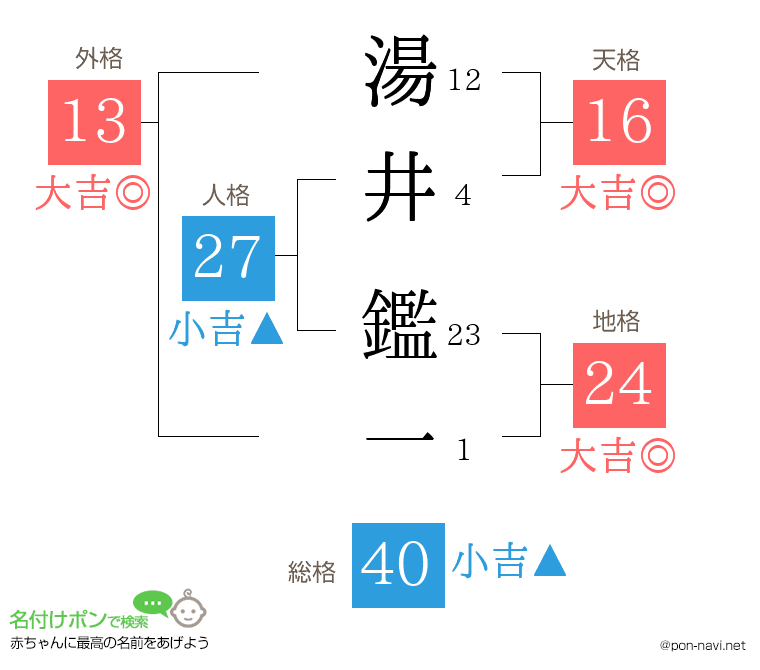 湯井 鑑一さんの姓名判断結果
