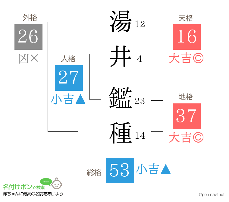 湯井 鑑種さんの姓名判断結果