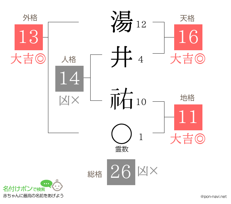 湯井 祐さんの姓名判断結果
