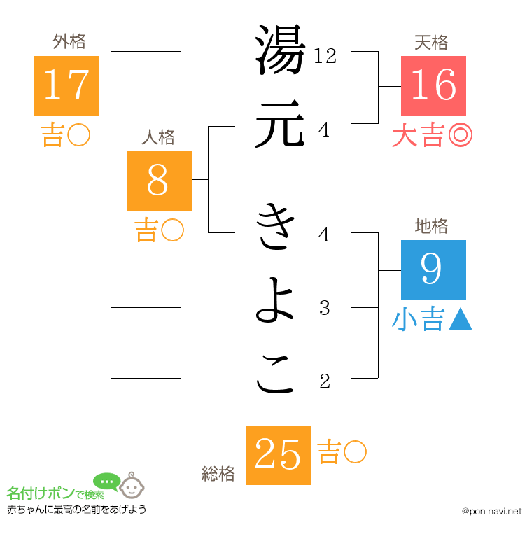 湯元 きよこさんの姓名判断結果