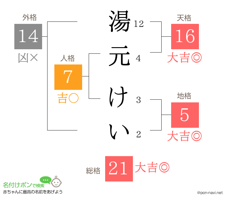 湯元 けいさんの姓名判断結果