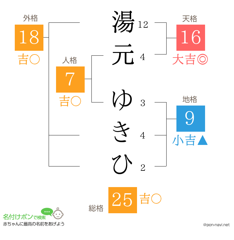 湯元 ゆきひさんの姓名判断結果