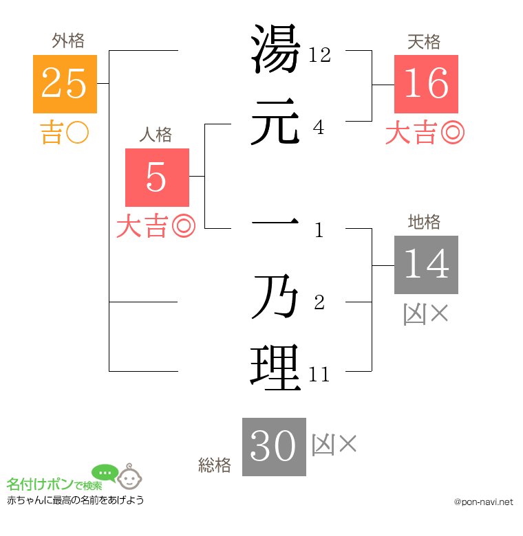 湯元 一乃理さんの姓名判断結果