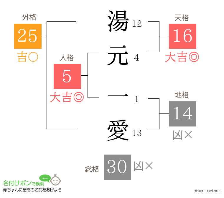 湯元 一愛さんの姓名判断結果