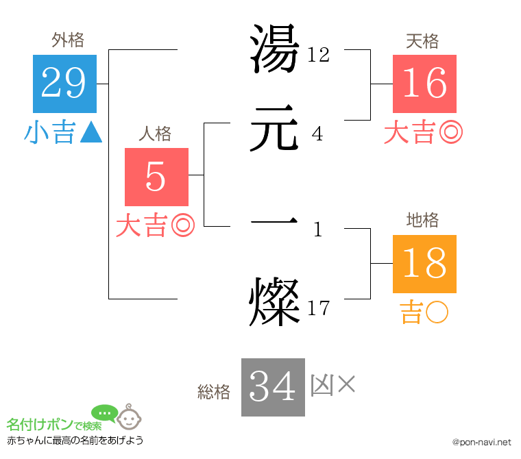 湯元 一燦さんの姓名判断結果